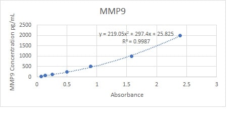Human MMP-9 DuoSet ELISA DY911