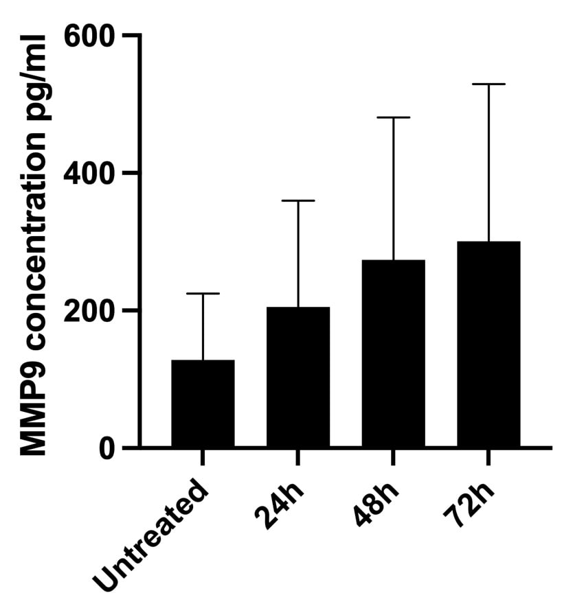 Human MMP-9 DuoSet ELISA DY911