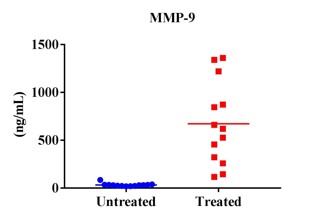 Human MMP-9 DuoSet ELISA DY911