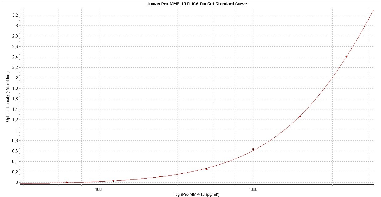 Human Pro-MMP-13 DuoSet ELISA DY913