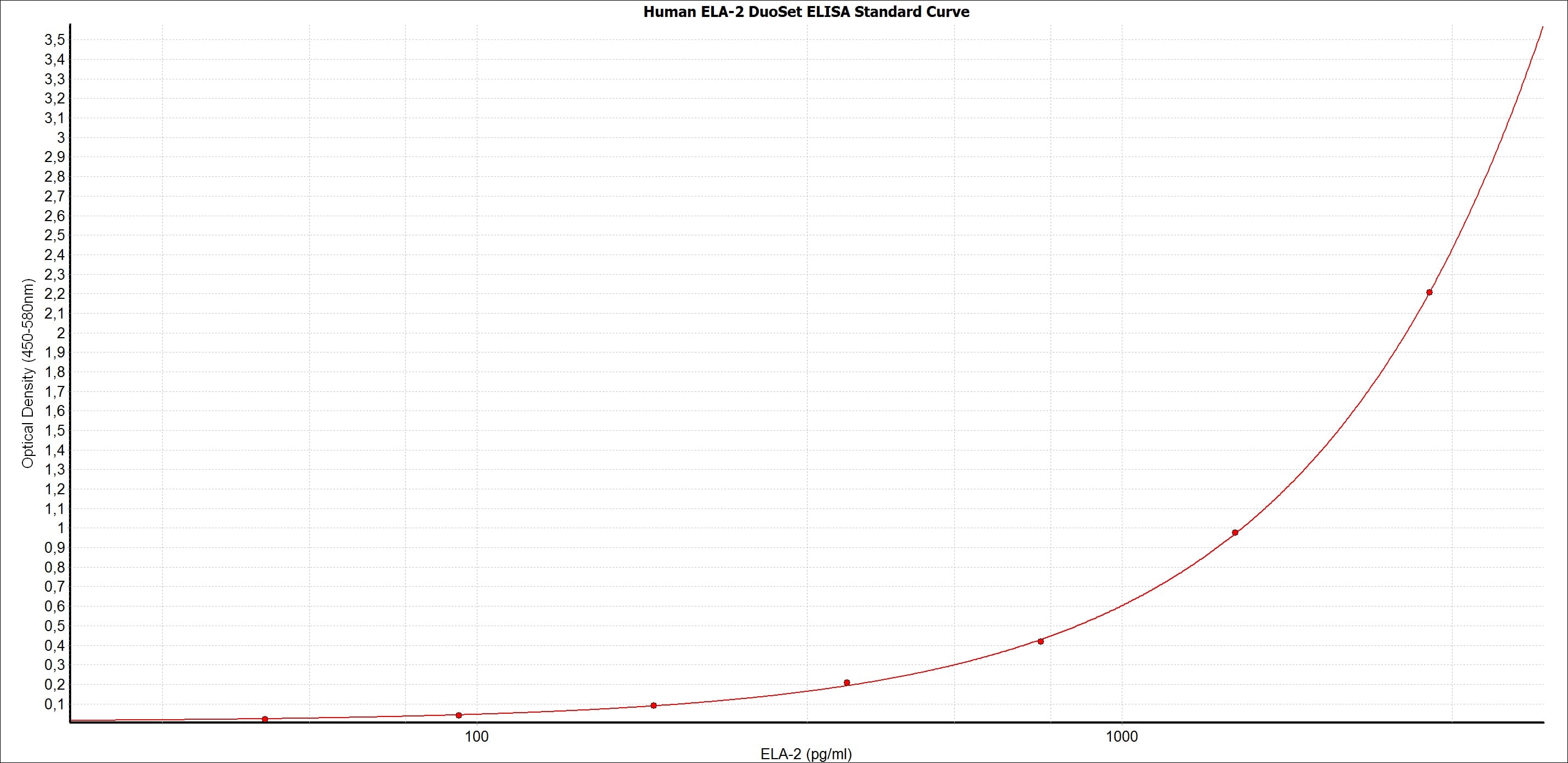 Human Neutrophil Elastase/ELA2 DuoSet ELISA DY9167-05