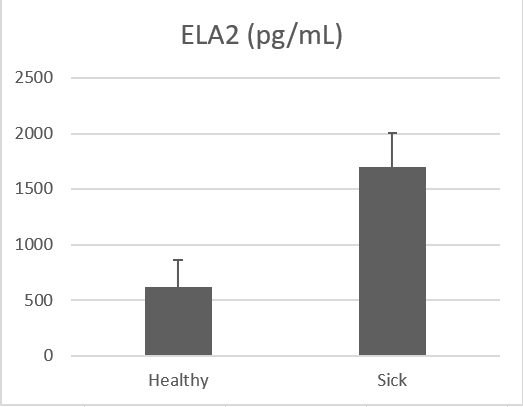 Human Neutrophil Elastase/ELA2 DuoSet ELISA DY9167-05