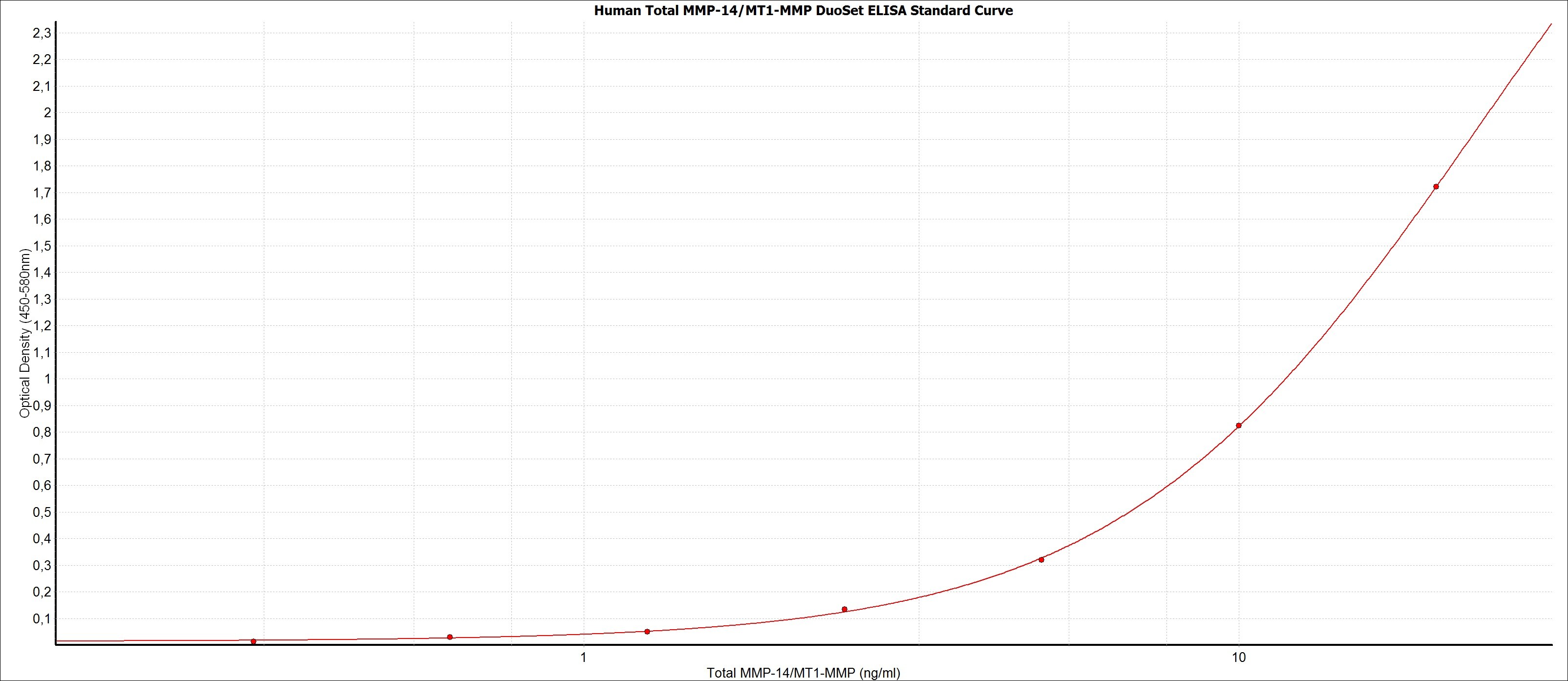 Human Total MMP-14/MT1-MMP DuoSet ELISA DY918-05