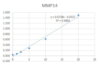 Human Total MMP-14/MT1-MMP DuoSet ELISA DY918-05