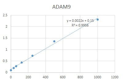 Human ADAM9 DuoSet ELISA DY939