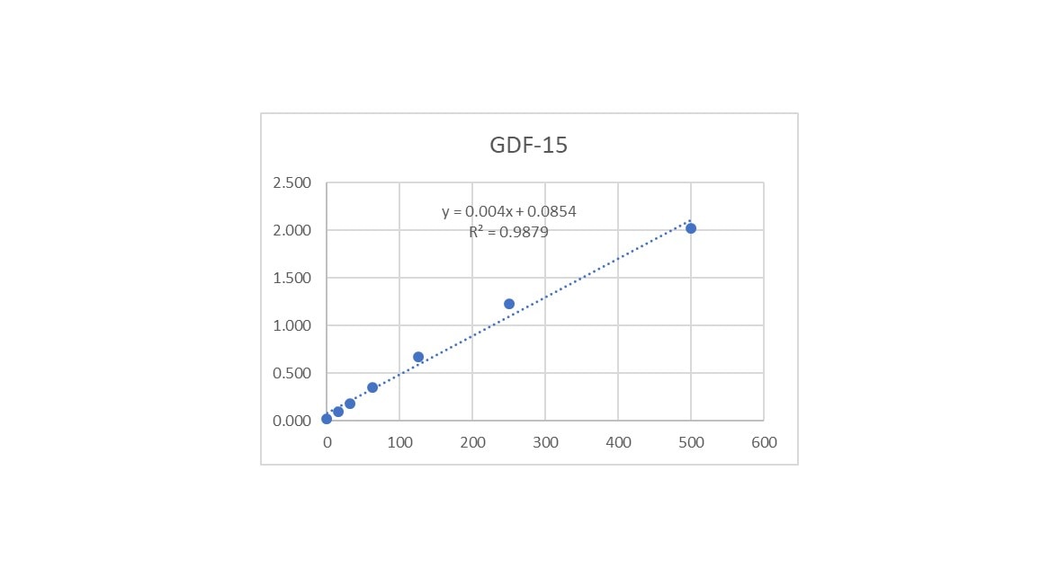 Human GDF-15 DuoSet ELISA DY957