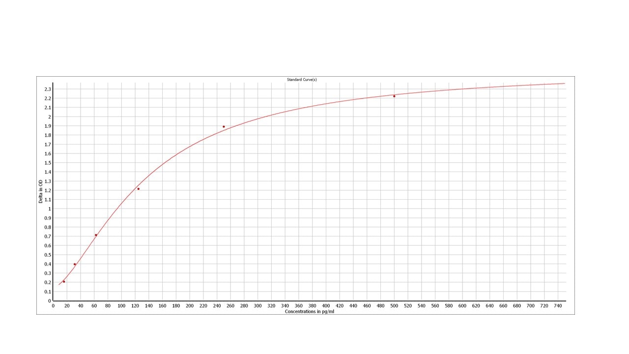 Human GDF-15 DuoSet ELISA DY957