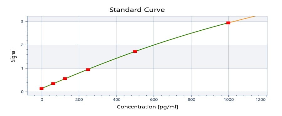 Mouse Erythropoietin/EPO DuoSet ELISA DY959