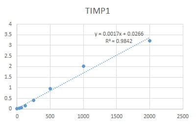 Human TIMP-1 DuoSet ELISA DY970