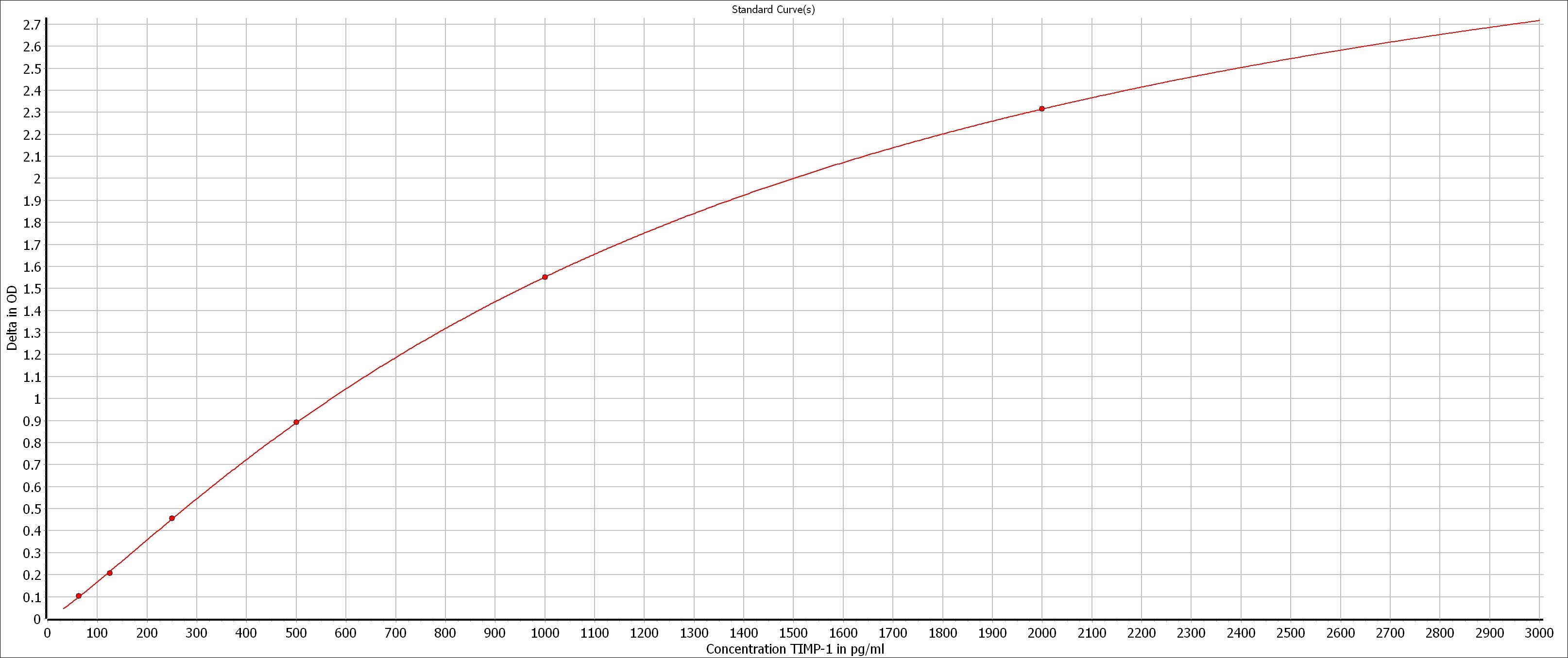 Human TIMP-1 DuoSet ELISA DY970