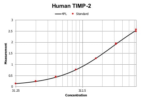 Human TIMP-2 DuoSet ELISA DY971