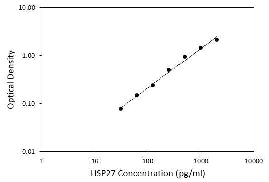 Human Total HSP27 DuoSet IC ELISA DYC1580-2