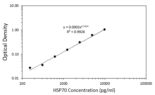 Human/Mouse/Rat Total HSP70/HSPA1A DuoSet IC ELISA DYC1663-2
