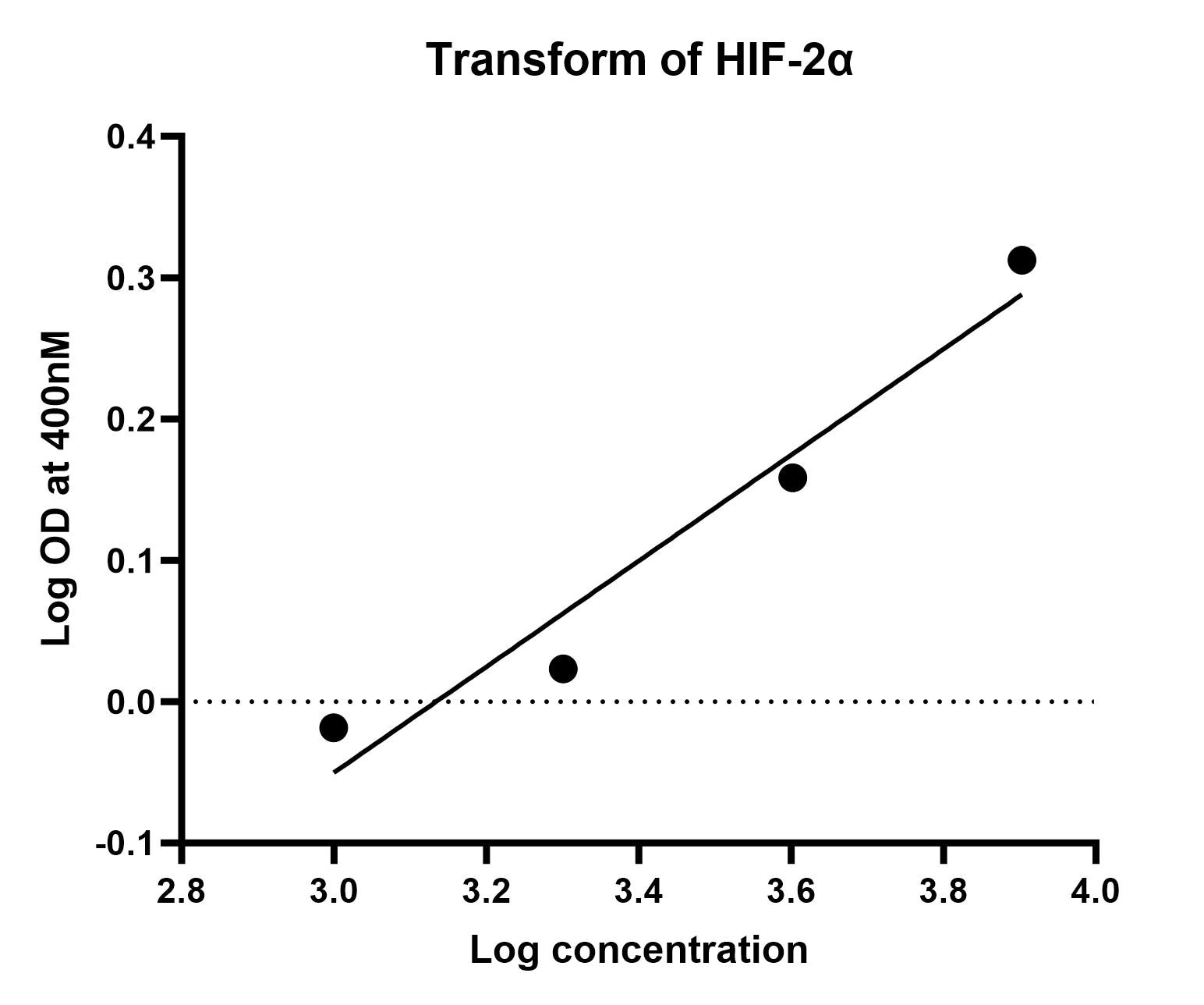 Human/Rat Total HIF-2 alpha/EPAS1 DuoSet IC ELISA DYC2997-2