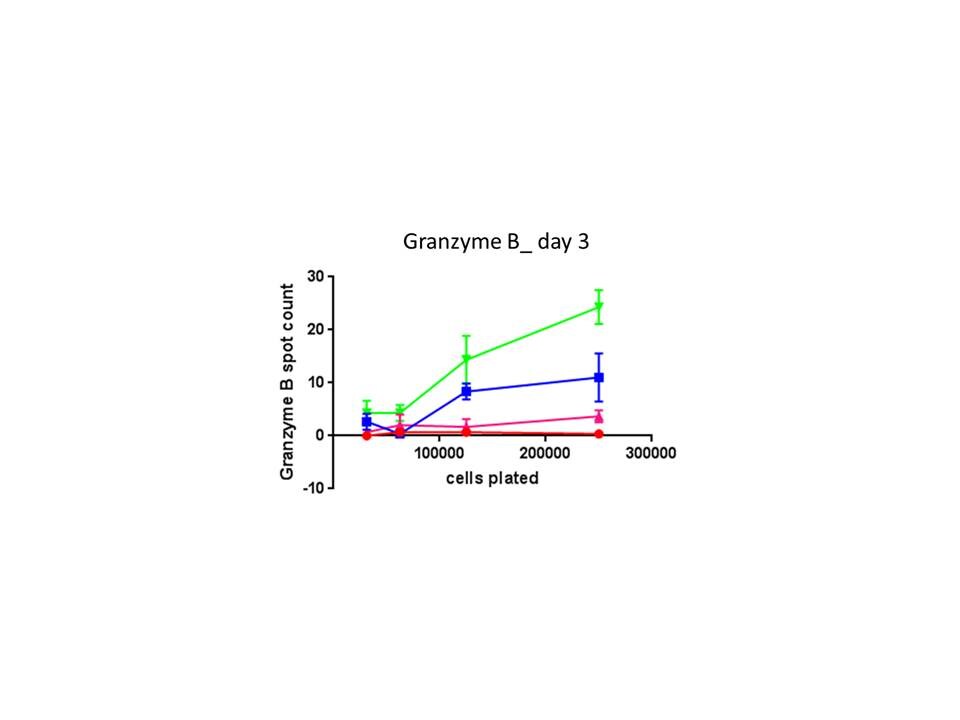 Human Granzyme B ELISpot Kit EL2906