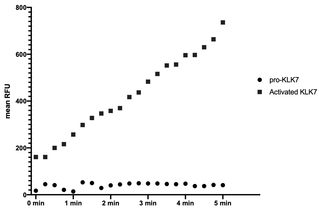 Mca-RPKPVE-Nval-WRK(Dnp)-NH2 Fluorogenic MMP Substrate ES002