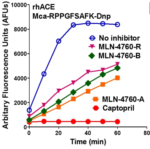 Mca-RPPGFSAFK(Dnp)-OH Fluorogenic Peptide Substrate ES005