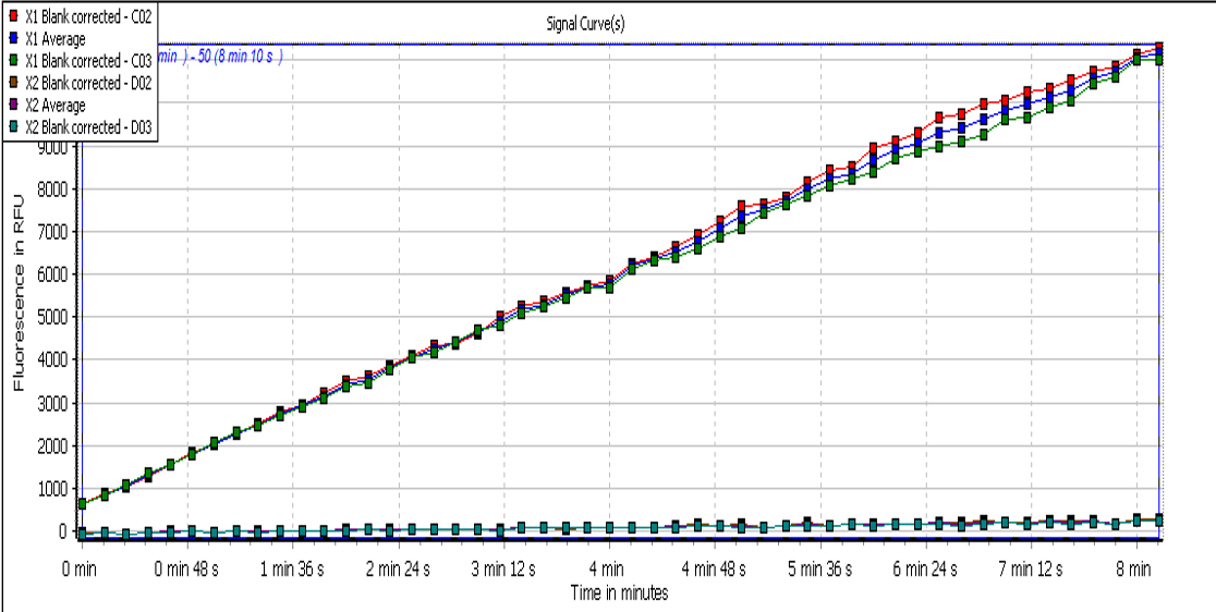 Boc-VPR-AMC Fluorogenic Peptide Substrate ES011