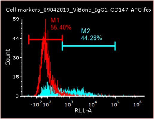 Mouse F(ab)2 IgG (H+L) APC‑conjugated Antibody F0101B