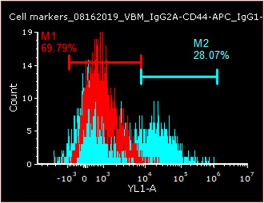 Mouse F(ab)2 IgG (H+L) PE‑conjugated Antibody F0102B