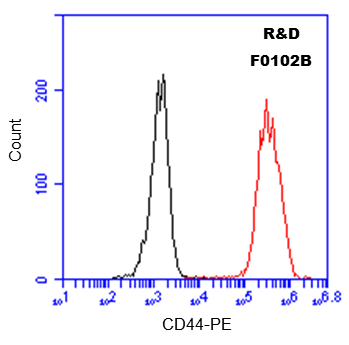 Mouse F(ab)2 IgG (H+L) PE‑conjugated Antibody F0102B