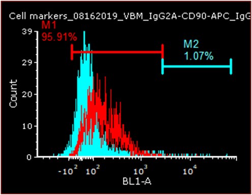 Mouse F(ab)2 IgG (H+L) Fluorescein‑conjugated Antibody F0103B