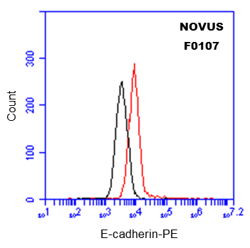 Goat IgG (H+L) PE‑conjugated Antibody F0107