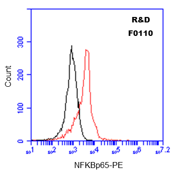 Rabbit IgG PE‑conjugated Antibody F0110