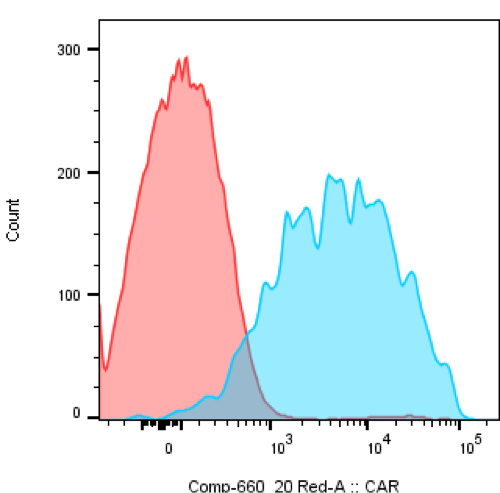 Human IgG APC‑conjugated Antibody F0135