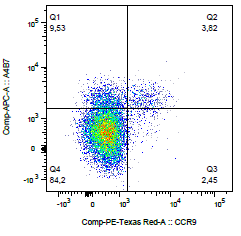 Human Integrin  alpha 4 beta 7/LPAM‑1 (Research Grade Vedolizumab Biosimilar) Alexa Fluor® 647‑conjugated Antibody FAB10078R