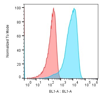Human CD25/IL-2R alpha  Alexa Fluor® 488-conjugated Antibody FAB1020G