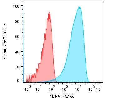 Human CD25/IL-2R alpha  PE-conjugated Antibody FAB1020P