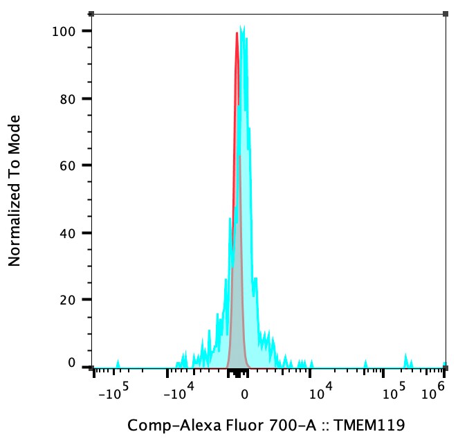 Human TMEM119 Alexa Fluor® 700‑conjugated Antibody FAB10313N