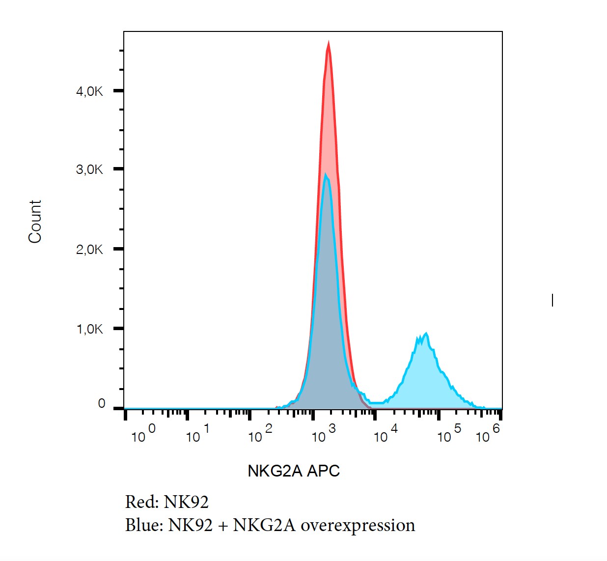 Human NKG2A/CD159a APC‑conjugated Antibody FAB1059A