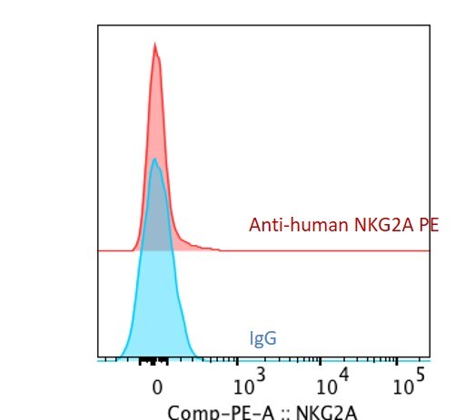 Human NKG2A/CD159a PE‑conjugated Antibody FAB1059P