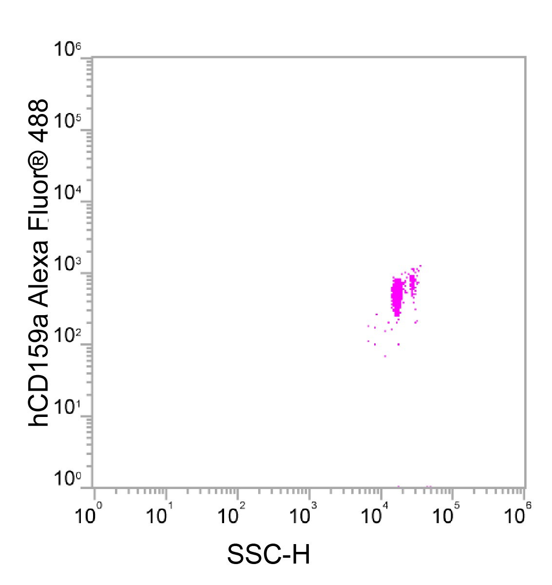 Human NKG2A/CD159a Alexa Fluor® 488‑conjugated Antibody FAB1059RG
