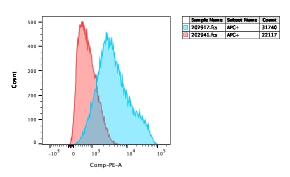 Human IgG Fc PE‑conjugated Antibody FAB110P