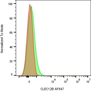 Human CLEC12B Alexa Fluor® 647‑conjugated Antibody FAB11476R