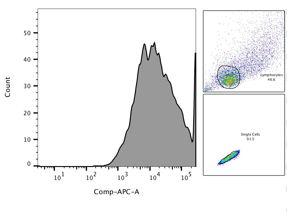 Mouse TREM‑1 APC‑conjugated Antibody FAB1187A
