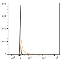 Human IL-17RB APC-conjugated Antibody FAB1207A