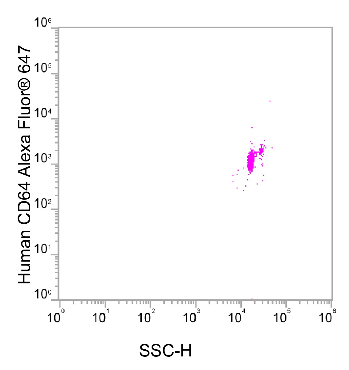 Human Fc gamma RI/CD64 Alexa Fluor® 647-conjugated Antibody FAB1257R