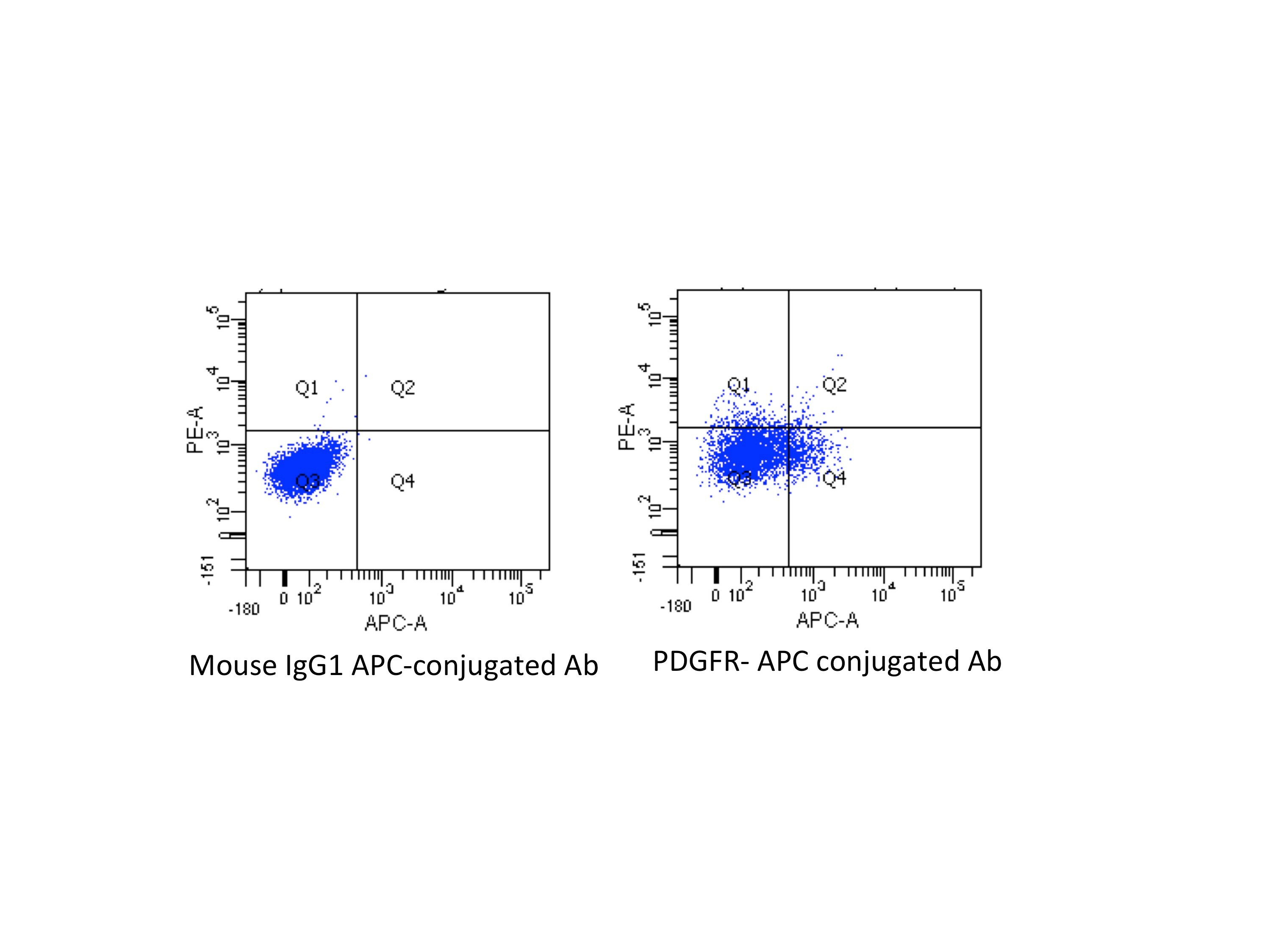 Human PDGF R alpha  APC‑conjugated Antibody FAB1264A