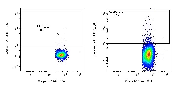 Human ULBP-2/5/6 APC‑conjugated Antibody FAB1298A
