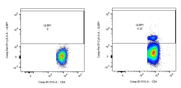 Human ULBP‑1 PerCP‑conjugated Antibody FAB1380C