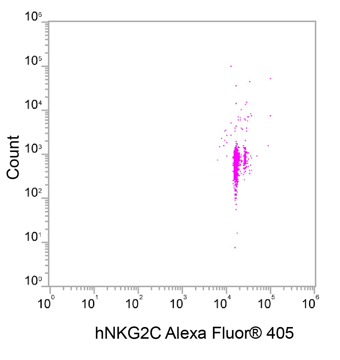 Human NKG2C/CD159c Alexa Fluor® 405‑conjugated Antibody FAB1381V