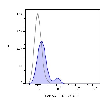 Human NKG2C/CD159c APC‑conjugated Antibody FAB138A