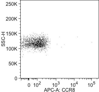 Human/Rat CCR8 APC‑conjugated Antibody FAB1429A