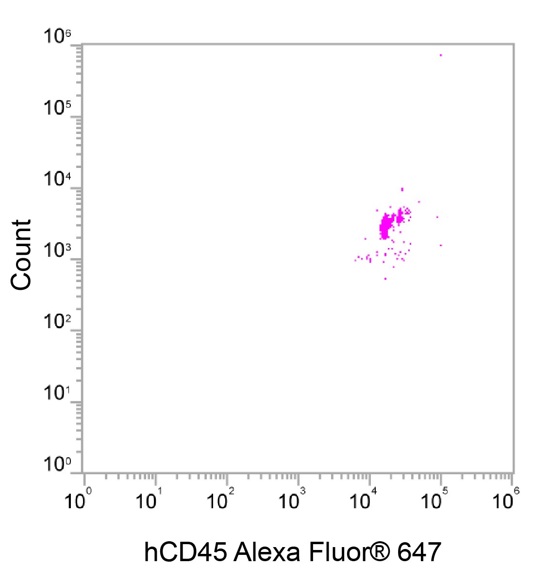 Human CD45 Alexa Fluor® 647‑conjugated Antibody FAB1430R