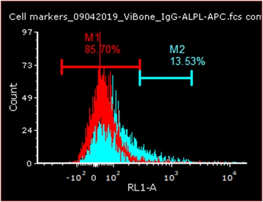 Human Alkaline Phosphatase/ALPL APC‑conjugated Antibody FAB1448A