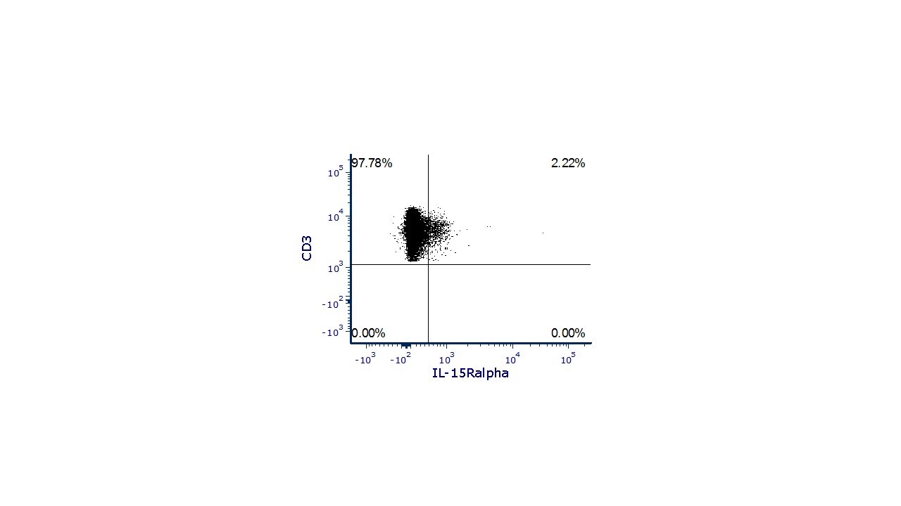 Human IL-15R alpha  APC-conjugated Antibody FAB1471A